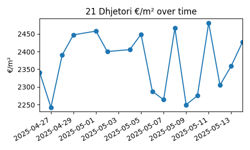 21 Dhjetori chart