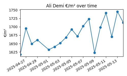 Ali Demi chart