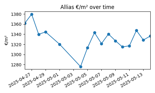 Allias chart