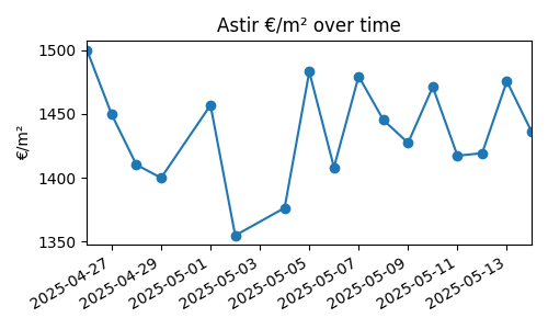 Astir chart