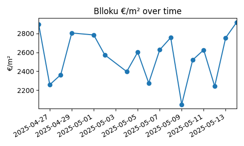 Blloku chart