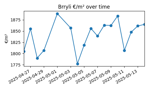 Brryli chart