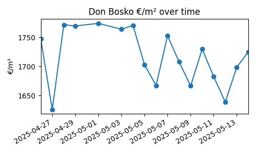 Don Bosko chart
