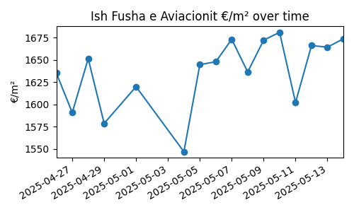 Ish Fusha e Aviacionit chart