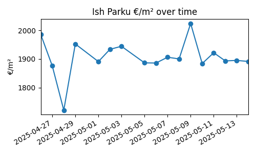 Ish Parku chart