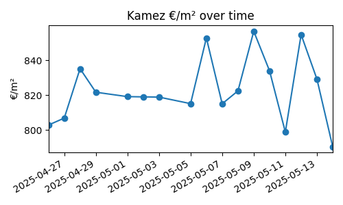 Kamez chart