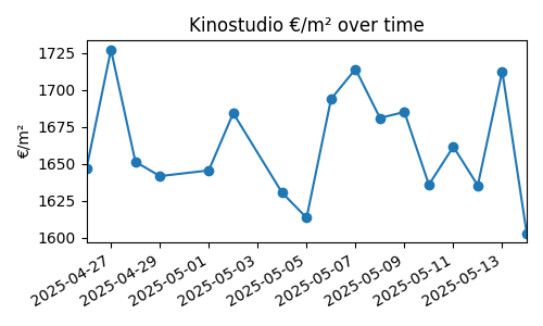 Kinostudio chart