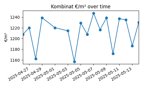 Kombinat chart