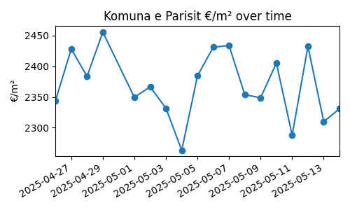 Komuna e Parisit chart