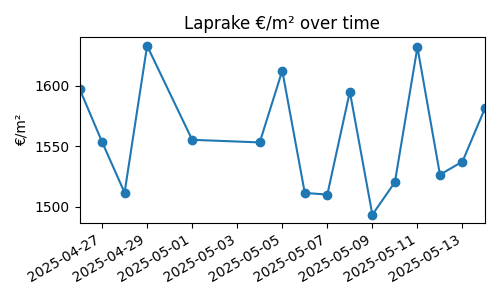 Laprake chart