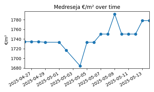 Medreseja chart