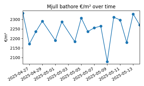 Mjull bathore chart