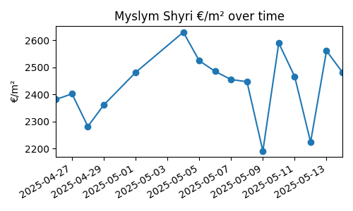 Myslym Shyri chart