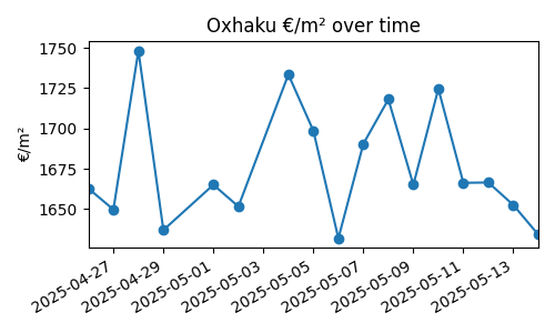 Oxhaku chart