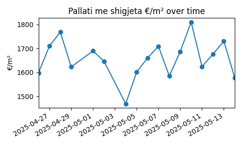 Pallati me shigjeta chart