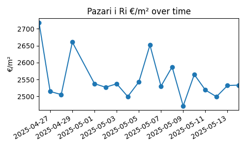 Pazari i Ri chart