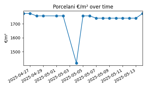 Porcelani chart
