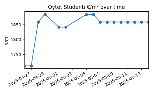 Qytet Studenti chart
