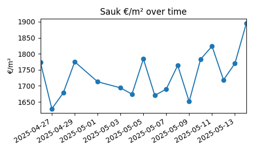 Sauk chart