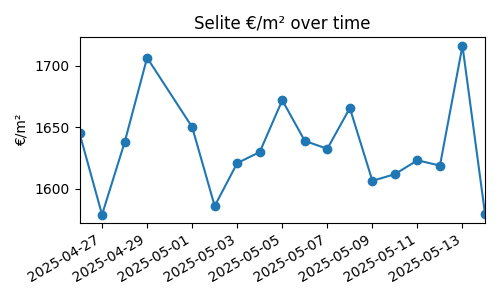 Selite chart