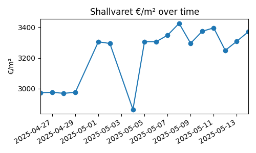 Shallvaret chart