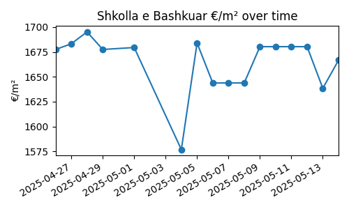 Shkolla e Bashkuar chart