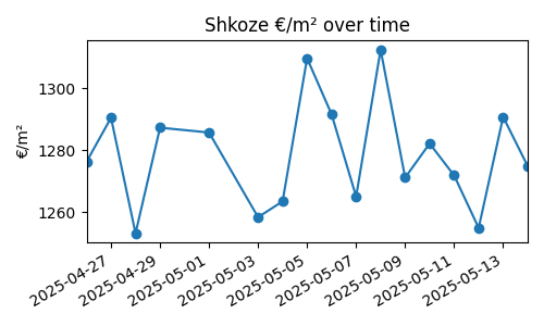 Shkoze chart