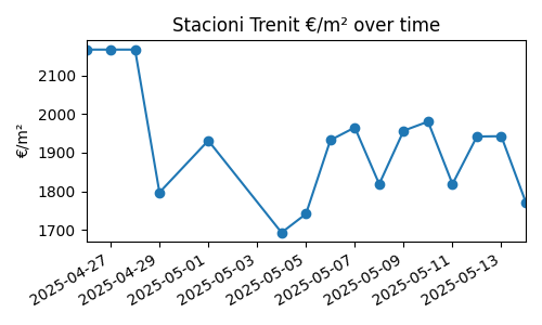 Stacioni Trenit chart