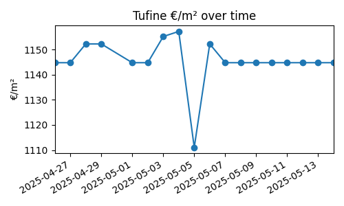Tufine chart