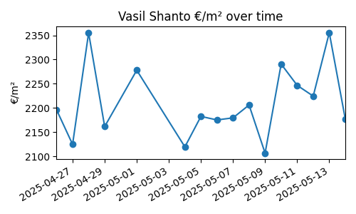 Vasil Shanto chart