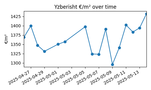 Yzberisht chart