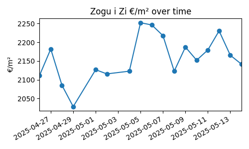 Zogu i Zi chart
